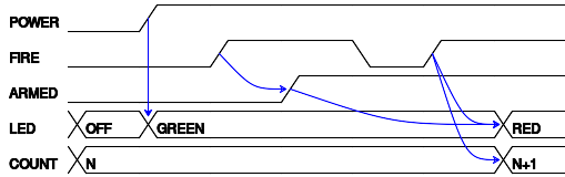 Timing diagram